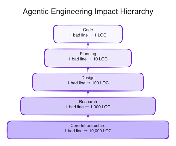 A pyramid showing the five levels of the Agentic Engineering Impact Hierarchy. At the wide bottom, Core Infrastructure: 1 bad line → 10,000 LOC. Up through Research (→ 1,000 LOC), Design (→ 100 LOC), Planning (→ 10 LOC), to Code at the narrow top (→ 1 LOC). Each level amplifies errors ~10x into the level above.