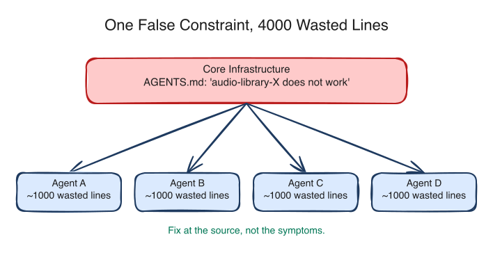 A cascade showing how one bad line in infrastructure became thousands in code. A false constraint in Core Infrastructure (AGENTS.md: "audio-library-X does not work") propagates through four developers' agent runs, each producing ~1000 wasted lines of unnecessary workarounds. The fix belongs at the source (AGENTS.md), not at any of the downstream workarounds.