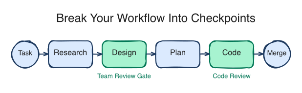 QRSPI: Break Up Your Agentic Workflow. Horizontal flow: Questions → Research → Design → Structure → Plan → Implement. Design (green "Team Review Gate") and Implement (green "Code Review") are the two review gates. The Design phase has no letter in the acronym, and that's the point.